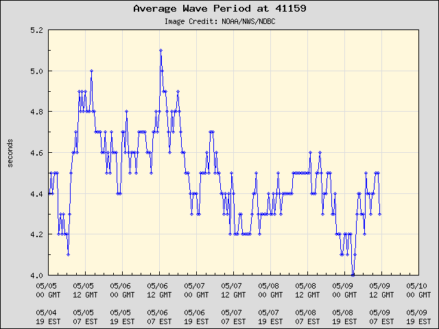 5-day plot - Average Wave Period at 41159