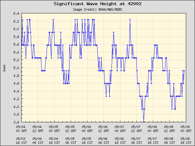 5-day plot - Significant Wave Height at 42002