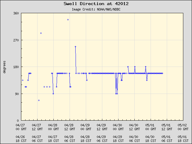 5-day plot - Swell Direction at 42012