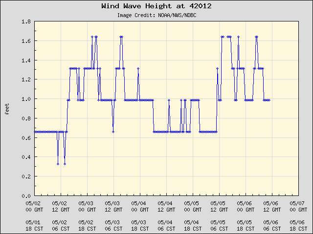 5-day plot - Wind Wave Height at 42012