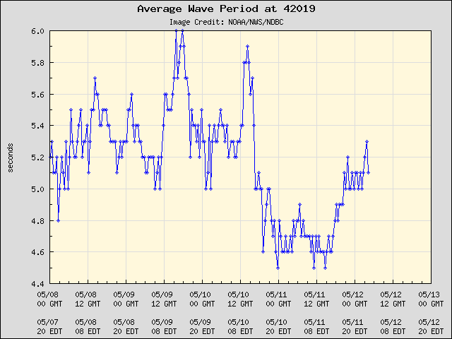 5-day plot - Average Wave Period at 42019