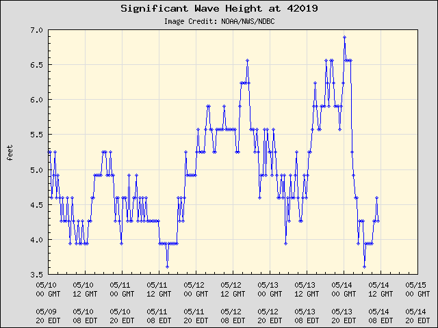 5-day plot - Significant Wave Height at 42019
