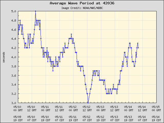5-day plot - Average Wave Period at 42036