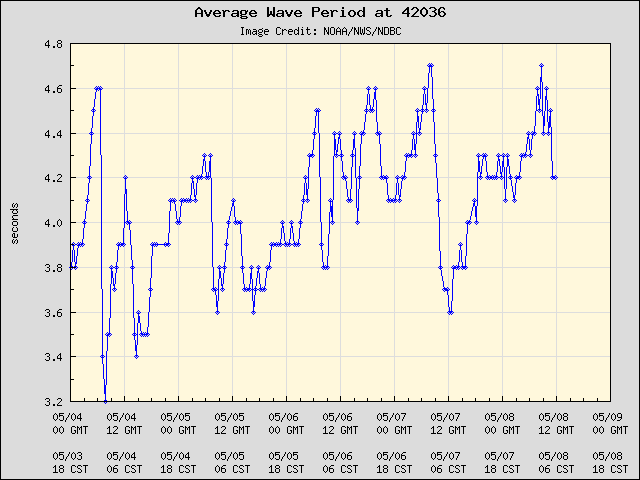 5-day plot - Average Wave Period at 42036
