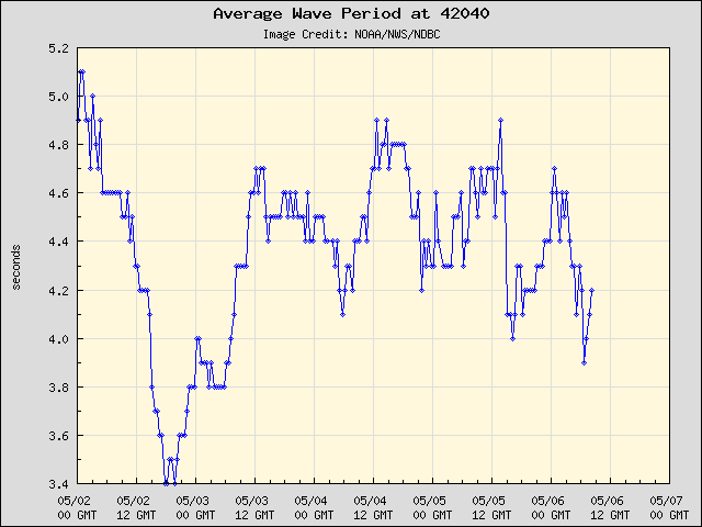 5-day plot - Average Wave Period at 42040