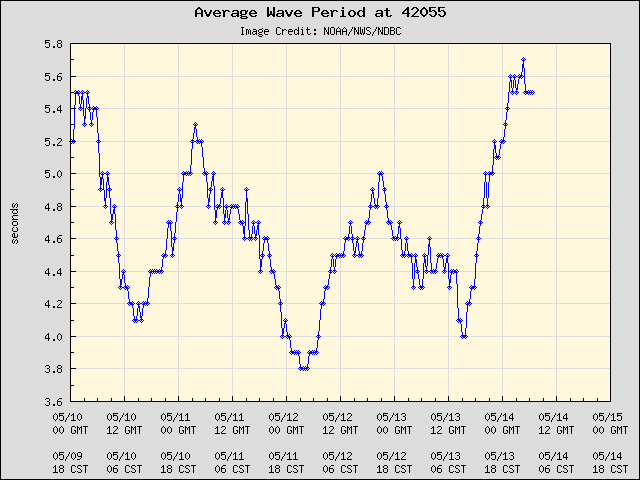 5-day plot - Average Wave Period at 42055