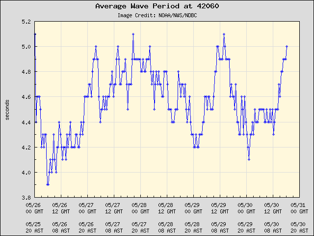 5-day plot - Average Wave Period at 42060