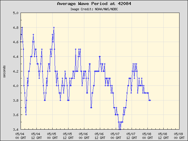 5-day plot - Average Wave Period at 42084