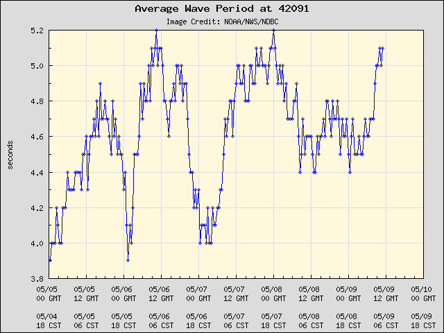 5-day plot - Average Wave Period at 42091