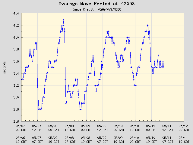 5-day plot - Average Wave Period at 42098