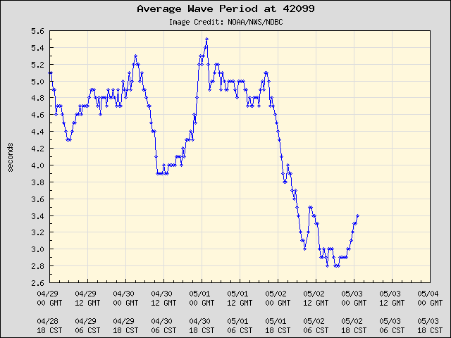 5-day plot - Average Wave Period at 42099