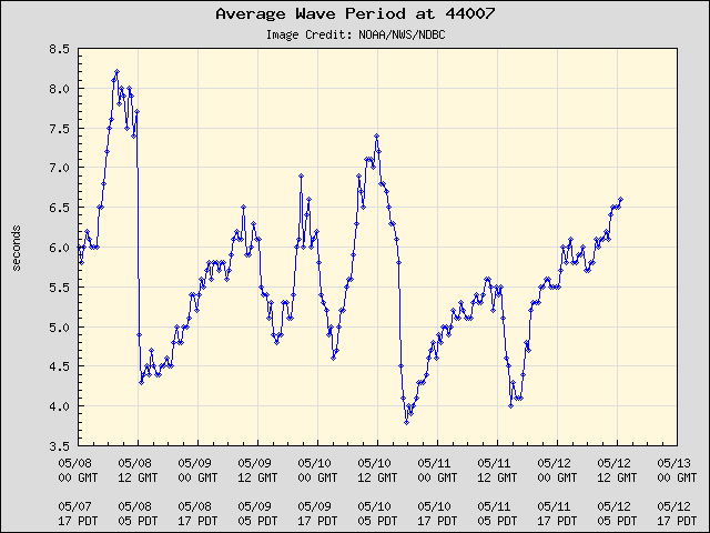 5-day plot - Average Wave Period at 44007