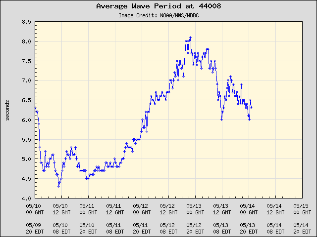 5-day plot - Average Wave Period at 44008