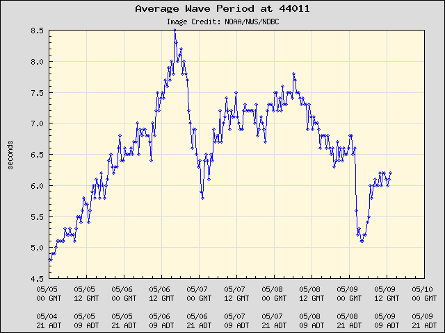 5-day plot - Average Wave Period at 44011