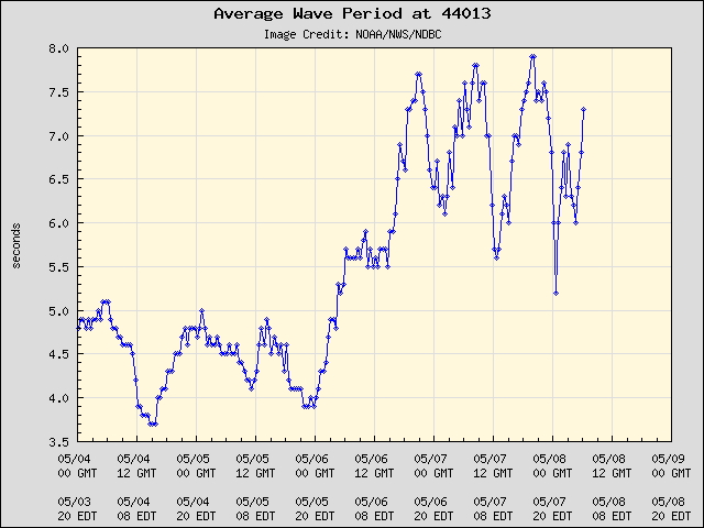 5-day plot - Average Wave Period at 44013