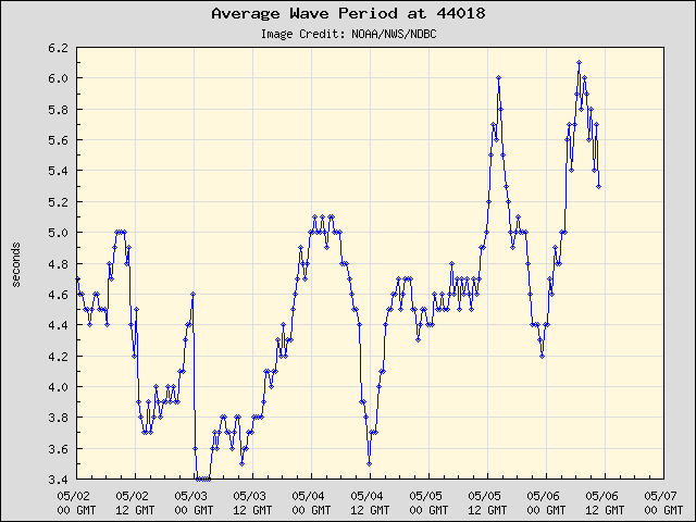 5-day plot - Average Wave Period at 44018