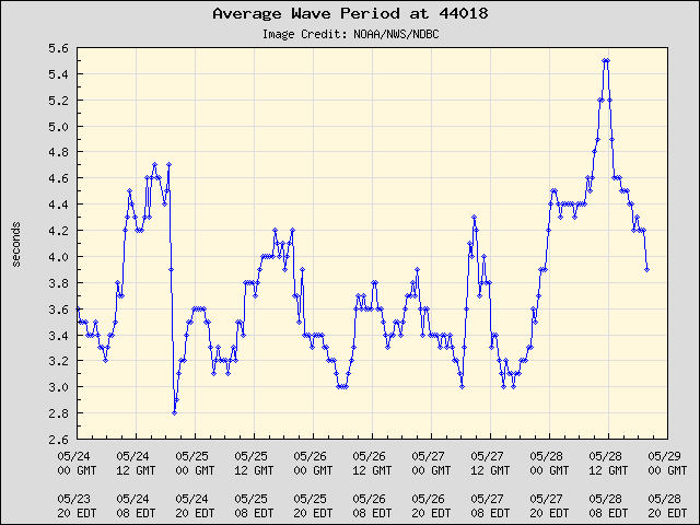 5-day plot - Average Wave Period at 44018