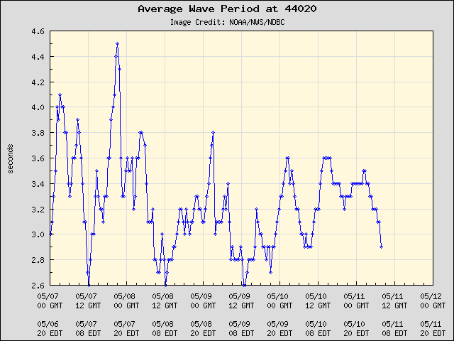 5-day plot - Average Wave Period at 44020