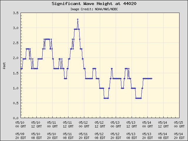 Near Real Time Wave Height at buoy SE of Nantucket