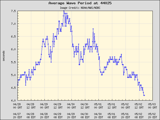 5-day plot - Average Wave Period at 44025