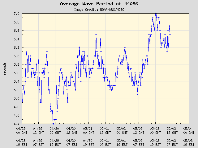 5-day plot - Average Wave Period at 44086
