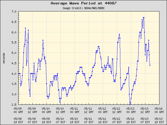 5-day plot - Average Wave Period at 44087