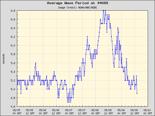 5-day plot - Average Wave Period at 44088