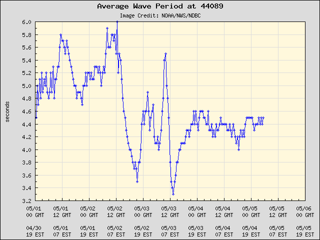 5-day plot - Average Wave Period at 44089