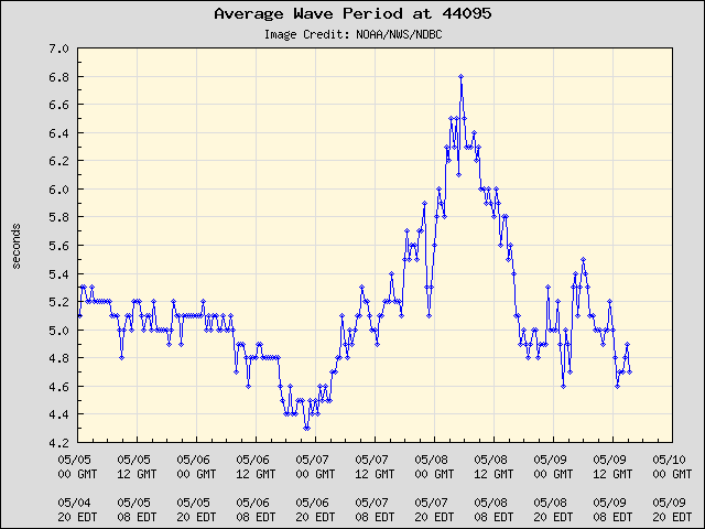 5-day plot - Average Wave Period at 44095