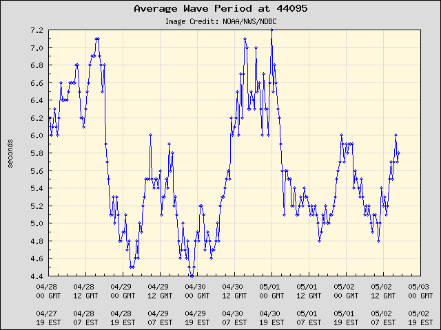 5-day plot - Average Wave Period at 44095