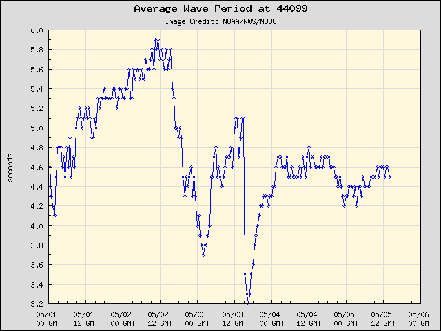 5-day plot - Average Wave Period at 44099