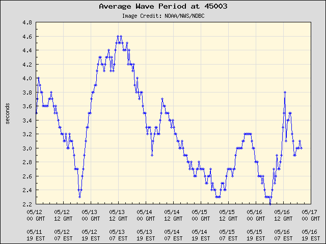 5-day plot - Average Wave Period at 45003