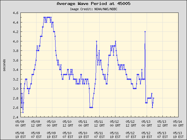 5-day plot - Average Wave Period at 45005