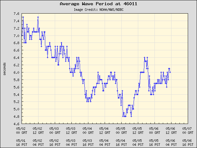 5-day plot - Average Wave Period at 46011