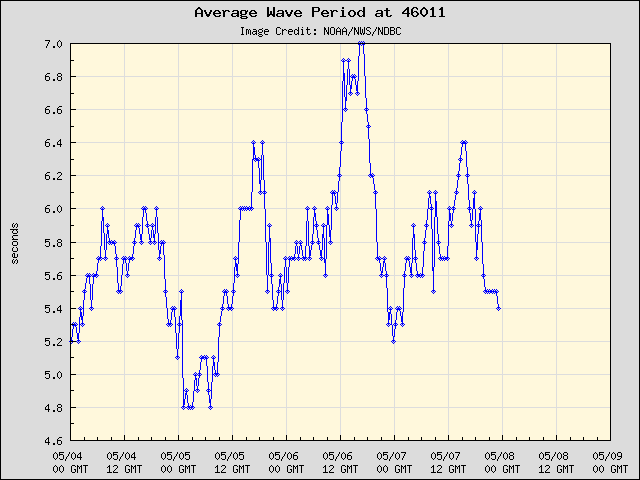 5-day plot - Average Wave Period at 46011