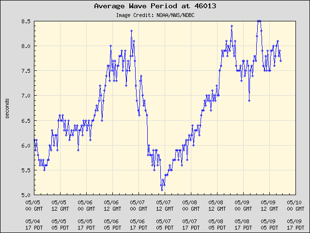 5-day plot - Average Wave Period at 46013