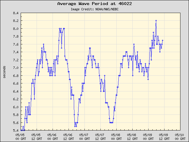 5-day plot - Average Wave Period at 46022