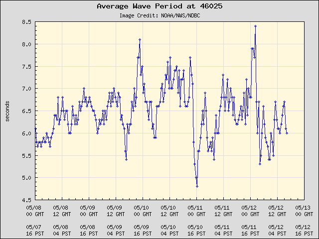 5-day plot - Average Wave Period at 46025