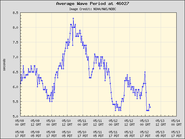 5-day plot - Average Wave Period at 46027