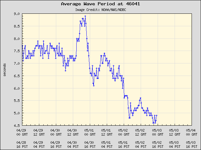 5-day plot - Average Wave Period at 46041