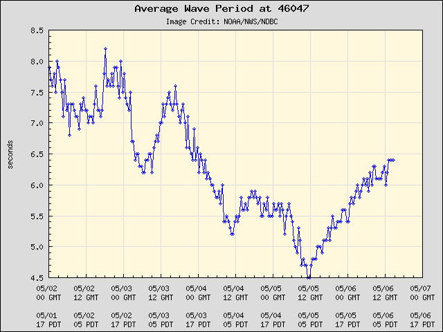 5-day plot - Average Wave Period at 46047