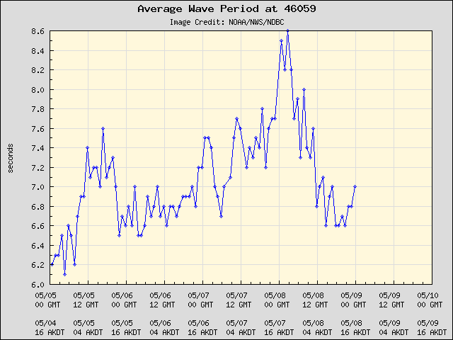5-day plot - Average Wave Period at 46059