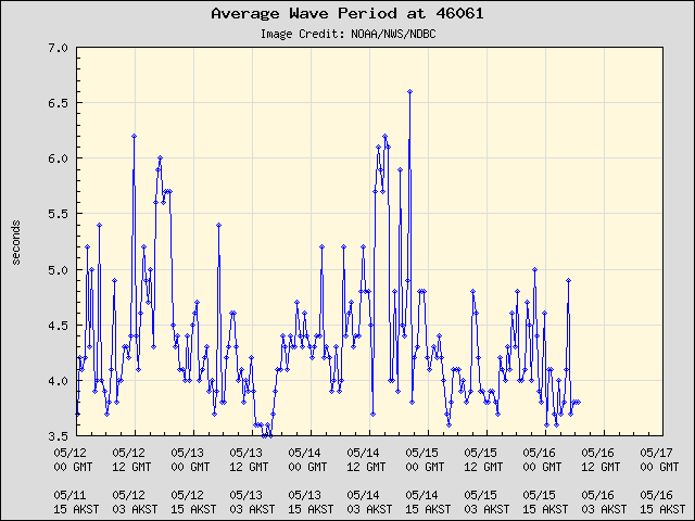 5-day plot - Average Wave Period at 46061
