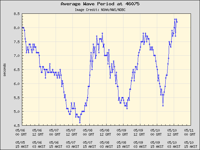 5-day plot - Average Wave Period at 46075