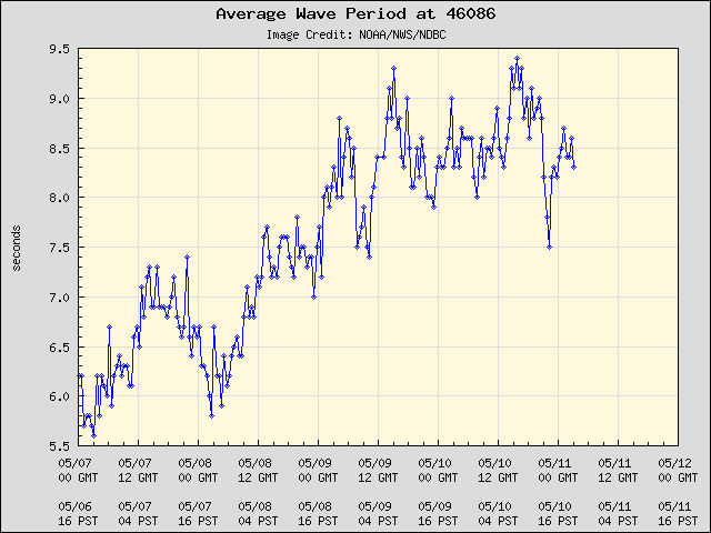 5-day plot - Average Wave Period at 46086