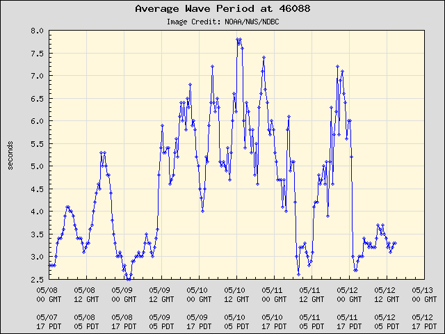 5-day plot - Average Wave Period at 46088