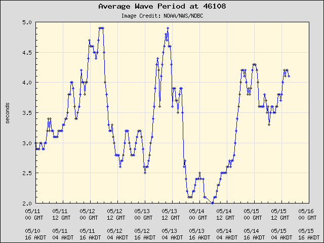 5-day plot - Average Wave Period at 46108