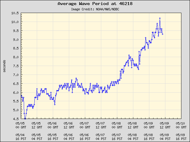 5-day plot - Average Wave Period at 46218