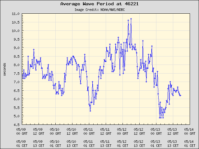5-day plot - Average Wave Period at 46221
