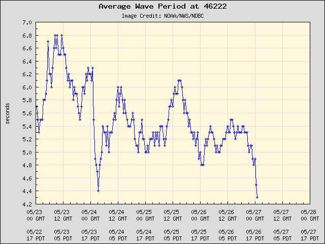 5-day plot - Average Wave Period at 46222